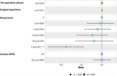 Endoscopic transsphenoidal surgery for non-functioning pituitary adenoma: Learning curve and surgical results in a prospective series during initial experience